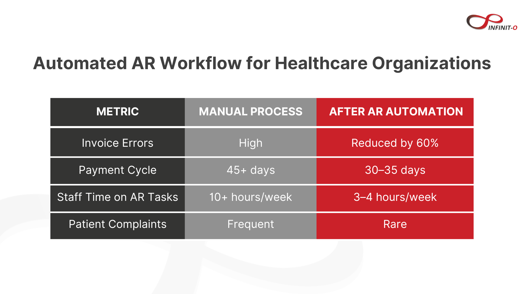 Automated AR Workflow for Healthcare Organizations