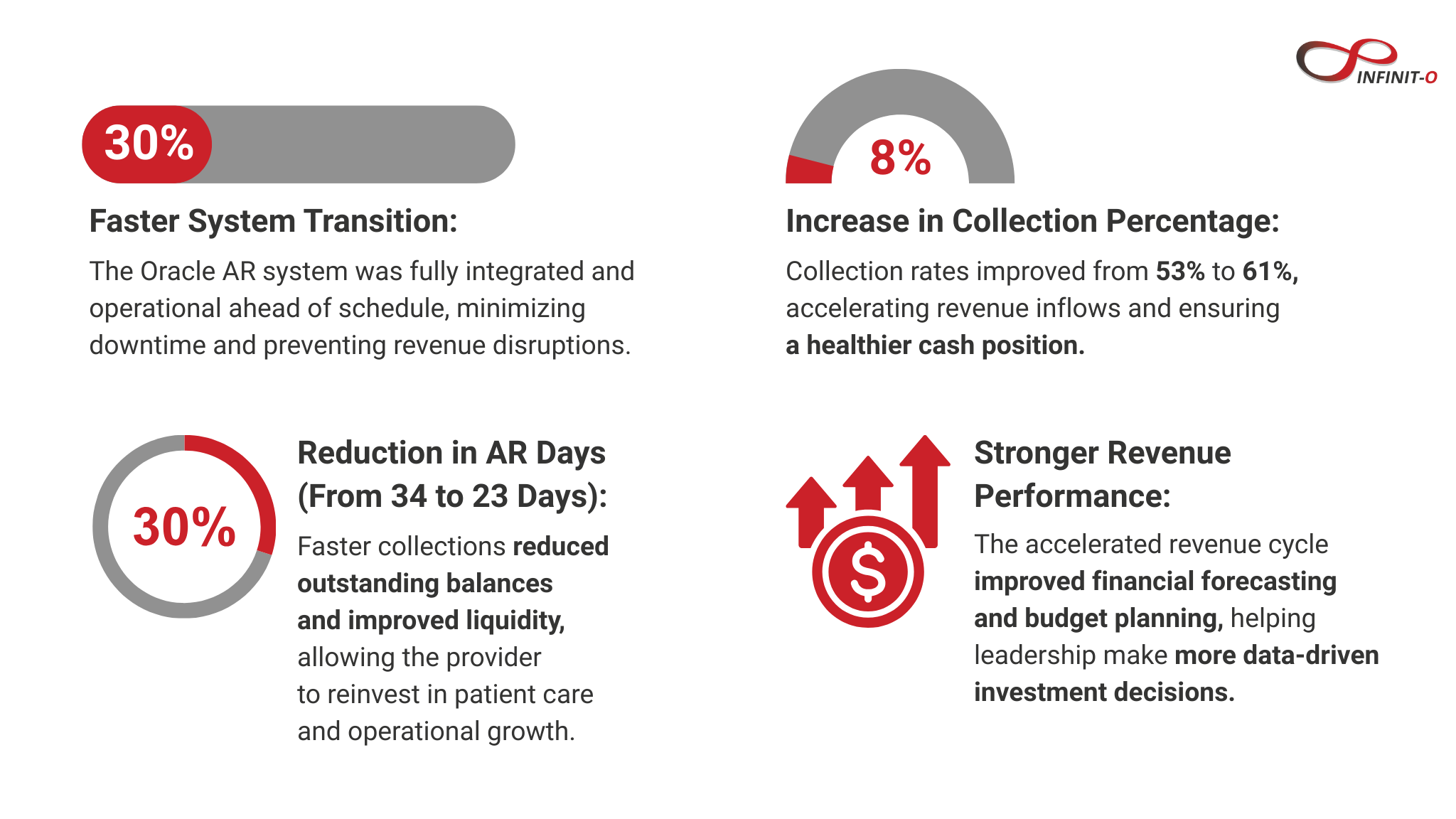 Measurable Revenue Growth & Financial Gains