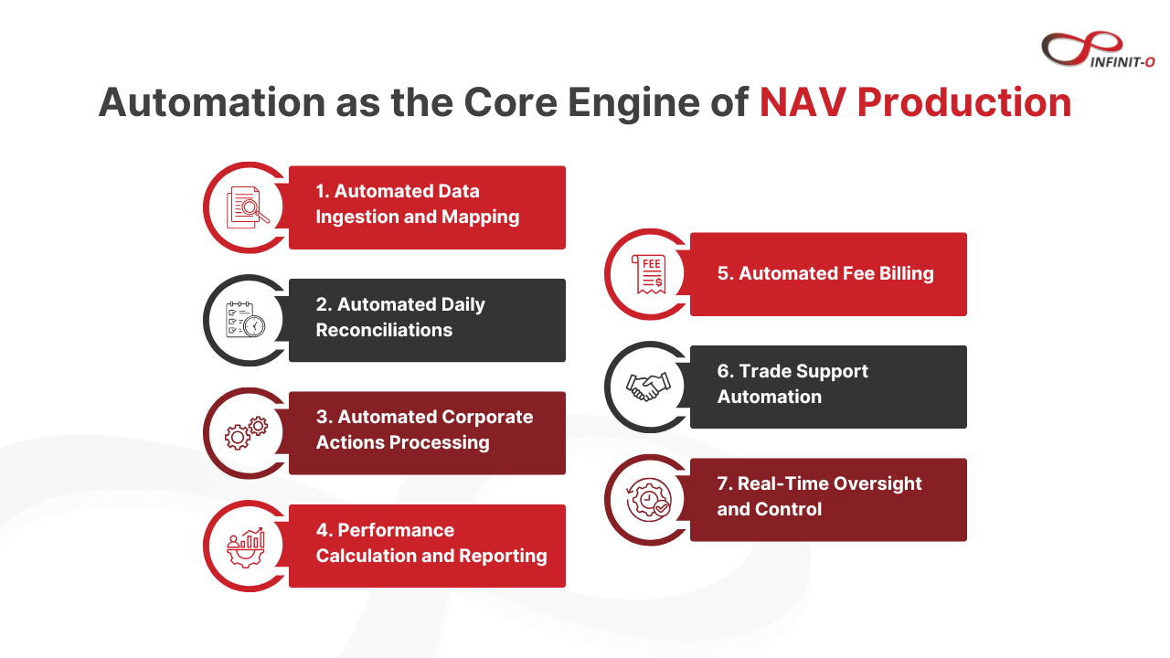 Automation as the Core Engine of NAV Production